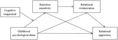 Childhood psychological abuse and relational aggression among adolescents: A moderated chain mediation model